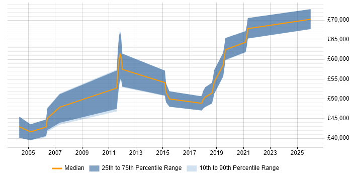 Salary distribution trend for Cisco Design Engineer job vacancies in Manchester