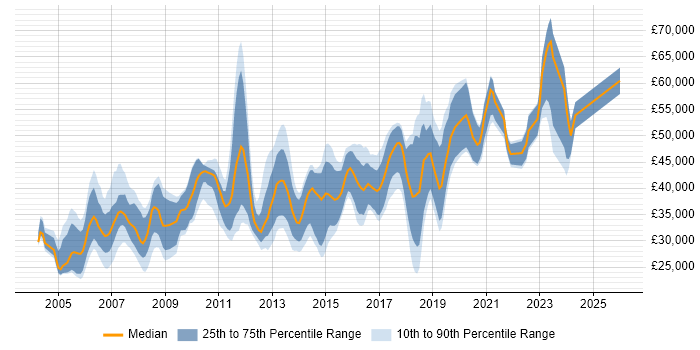 Salary distribution trend for Cisco Engineer job vacancies in Manchester