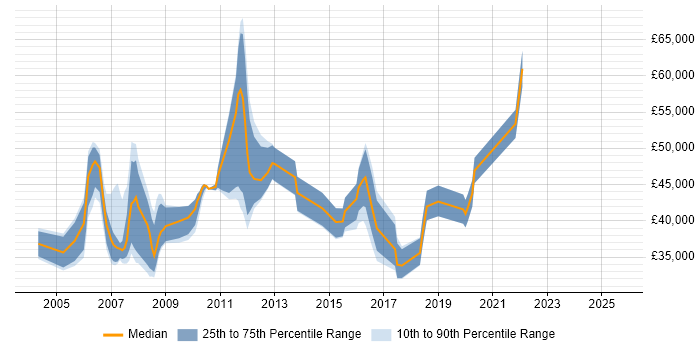 Salary distribution trend for jobs in Manchester citing Cisco IPT