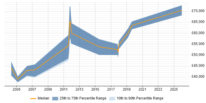 Salary distribution trend for Cisco Network Design Engineer job vacancies in Manchester