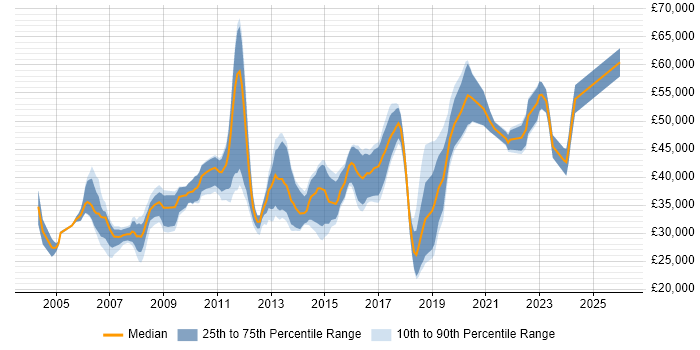 Salary distribution trend for Cisco Network Engineer job vacancies in Manchester