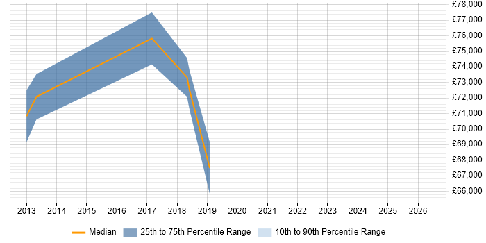 Salary distribution trend for Cisco Security Architect job vacancies in Manchester