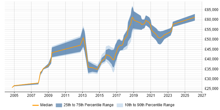 Salary distribution trend for jobs in Manchester citing Cisco Wireless