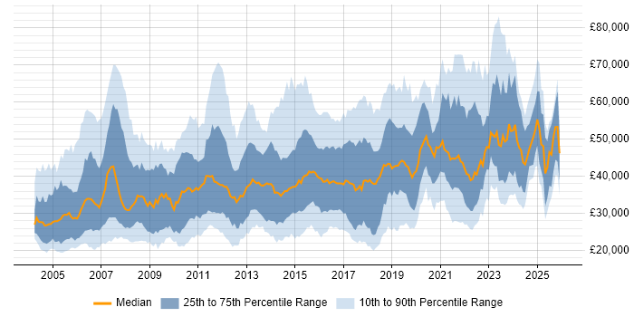 Salary distribution trend for jobs in Manchester citing Cisco
