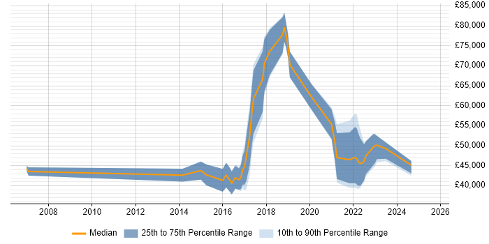 Salary distribution trend for jobs in Manchester citing CISMP
