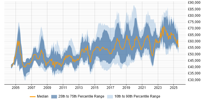 Salary distribution trend for jobs in Manchester citing CISSP
