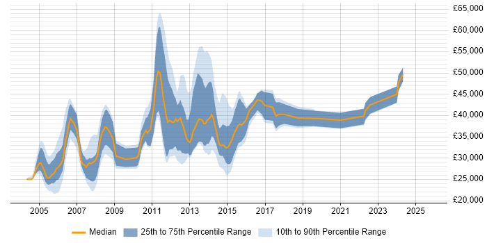 Salary distribution trend for jobs in Manchester citing Citrix Certification