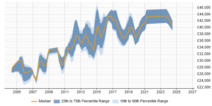 Salary distribution trend for Citrix Engineer job vacancies in Manchester