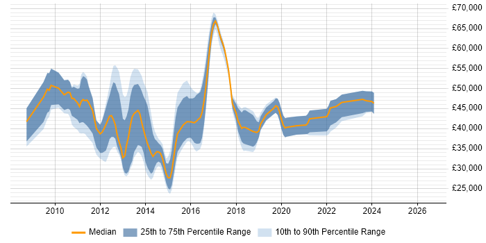 Salary distribution trend for jobs in Manchester citing Citrix Hypervisor