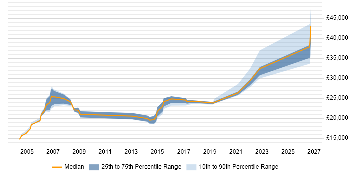 Salary distribution trend for jobs in Manchester citing City &amp; Guilds