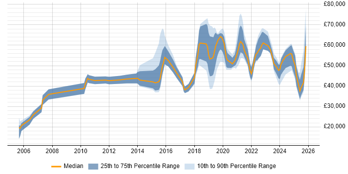 Salary distribution trend for jobs in Manchester citing Client Onboarding
