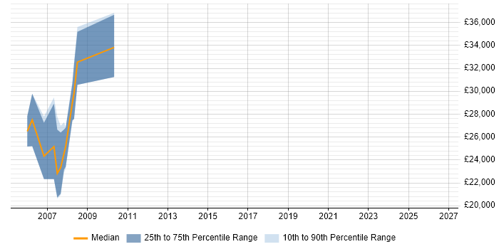 Salary distribution trend for jobs in Manchester citing Clinical Data Management