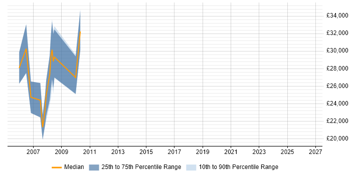 Salary distribution trend for Clinical Data Manager job vacancies in Manchester