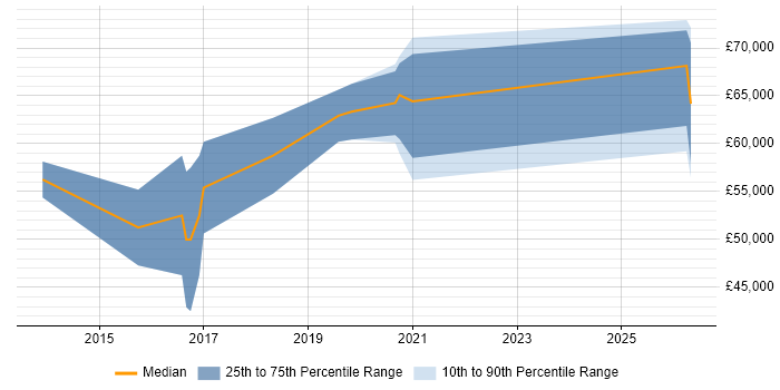Salary distribution trend for Cloud Automation Engineer job vacancies in Manchester