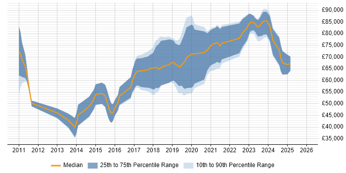 Salary distribution trend for Cloud Consultant job vacancies in Manchester