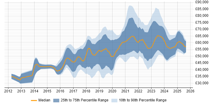 Salary distribution trend for Cloud Engineer job vacancies in Manchester