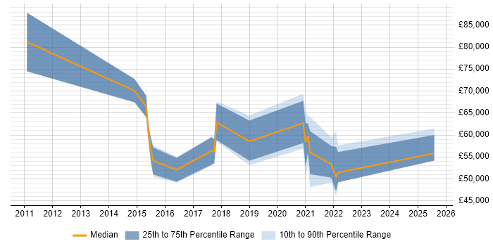 Salary distribution trend for Cloud Infrastructure Manager job vacancies in Manchester