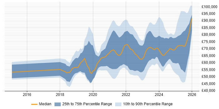 Salary distribution trend for jobs in Manchester citing Cloud Native