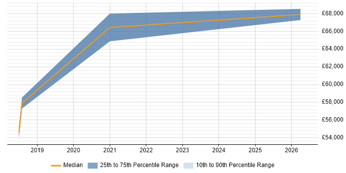Salary distribution trend for Cloud Network Engineer job vacancies in Manchester