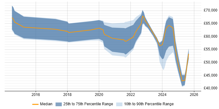 Salary distribution trend for jobs in Manchester citing Cloud Operations