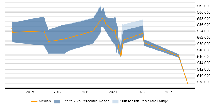 Salary distribution trend for Cloud Specialist job vacancies in Manchester