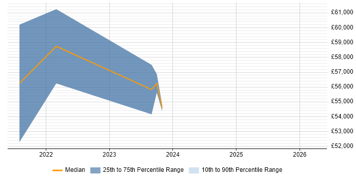 Salary distribution trend for CloudOps Engineer job vacancies in Manchester