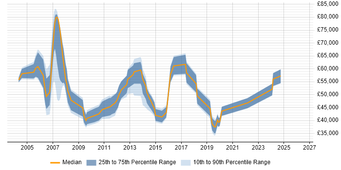 Salary distribution trend for jobs in Manchester citing CMMI