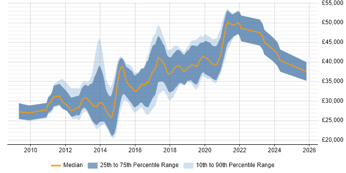 Salary distribution trend for jobs in Manchester citing CodeIgniter
