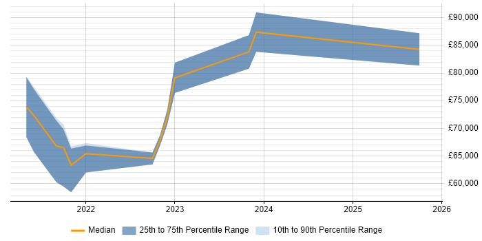 Salary distribution trend for jobs in Manchester citing Collibra