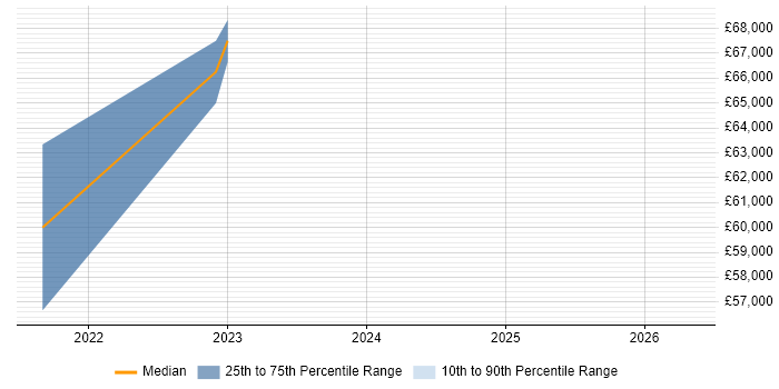 Salary distribution trend for jobs in Manchester citing Commercetools