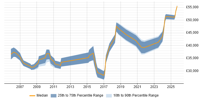 Salary distribution trend for Commercial Analyst job vacancies in Manchester Salary distribution trend for Commercial Analyst job vacancies in Manchester