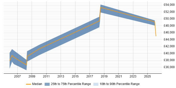 Salary distribution trend for Commercial Business Analyst job vacancies in Manchester