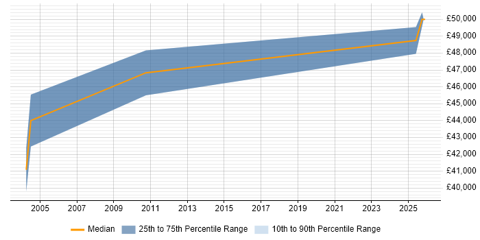 Salary distribution trend for Commercial Project Manager job vacancies in Manchester
