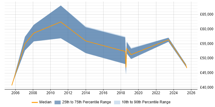 Salary distribution trend for Communications Consultant job vacancies in Manchester