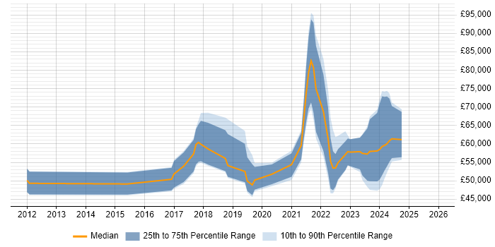 Salary distribution trend for jobs in Manchester citing Community of Practice