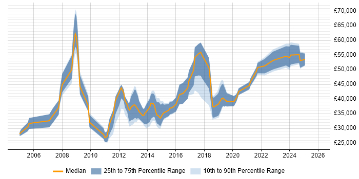 Salary distribution trend for jobs in Manchester citing Competitor Analysis