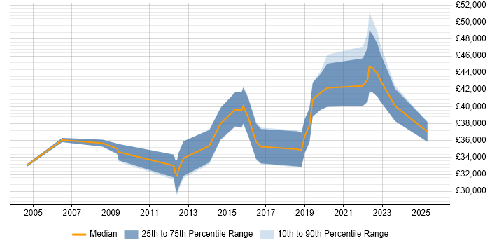 Salary distribution trend for Compliance Analyst job vacancies in Manchester