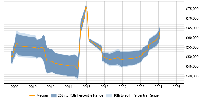 Salary distribution trend for jobs in Manchester citing Compliance Audit