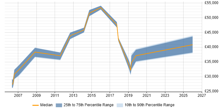 Salary distribution trend for Compliance Officer job vacancies in Manchester