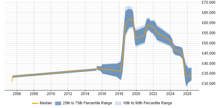 CompTIA Security+ Job Trends, Salaries & Co-Occurring Skills in ...