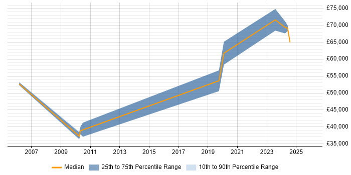 Salary distribution trend for jobs in Manchester citing Computer Architecture