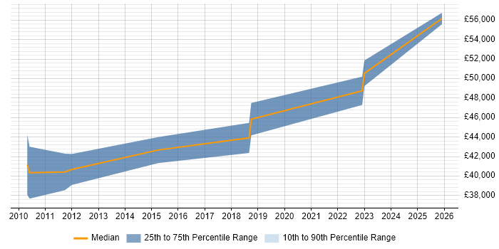 Salary distribution trend for jobs in Manchester citing Computer Emergency Response Teams
