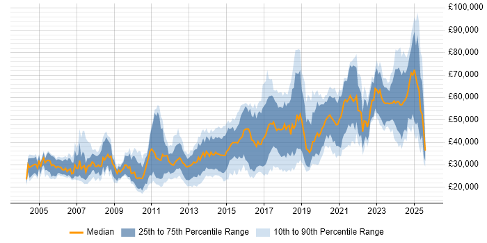Salary distribution trend for jobs in Manchester citing Computer Science Degree
