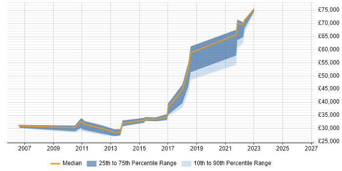 Salary distribution trend for jobs in Manchester citing Computer Security