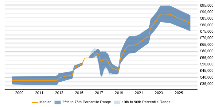 Salary distribution trend for jobs in Manchester citing Concurrent Programming