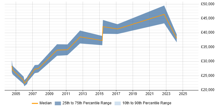 Salary distribution trend for Configuration Engineer job vacancies in Manchester