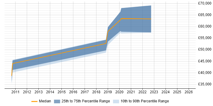 Salary distribution trend for Configuration Management Engineer job vacancies in Manchester