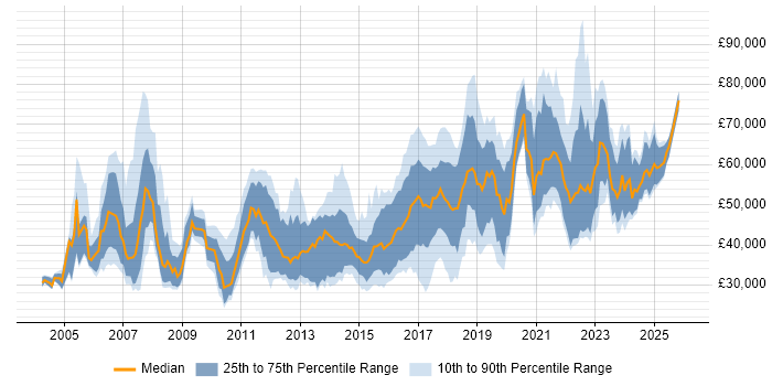 Salary distribution trend for jobs in Manchester citing Configuration Management