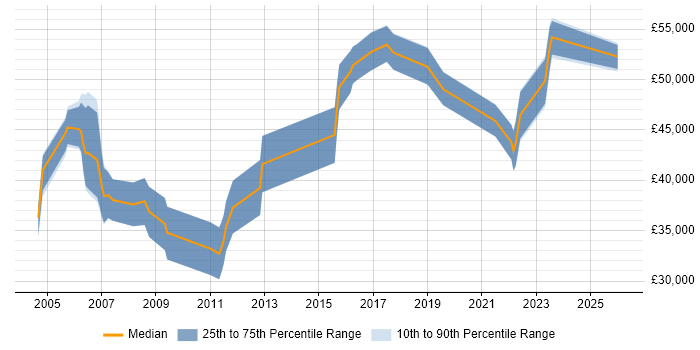 Salary distribution trend for Configuration Manager job vacancies in Manchester