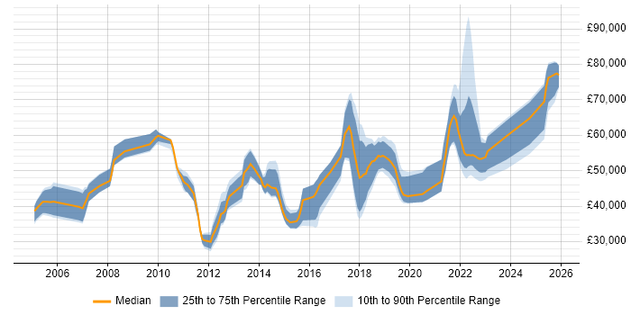 Salary distribution trend for jobs in Manchester citing Conflict Resolution